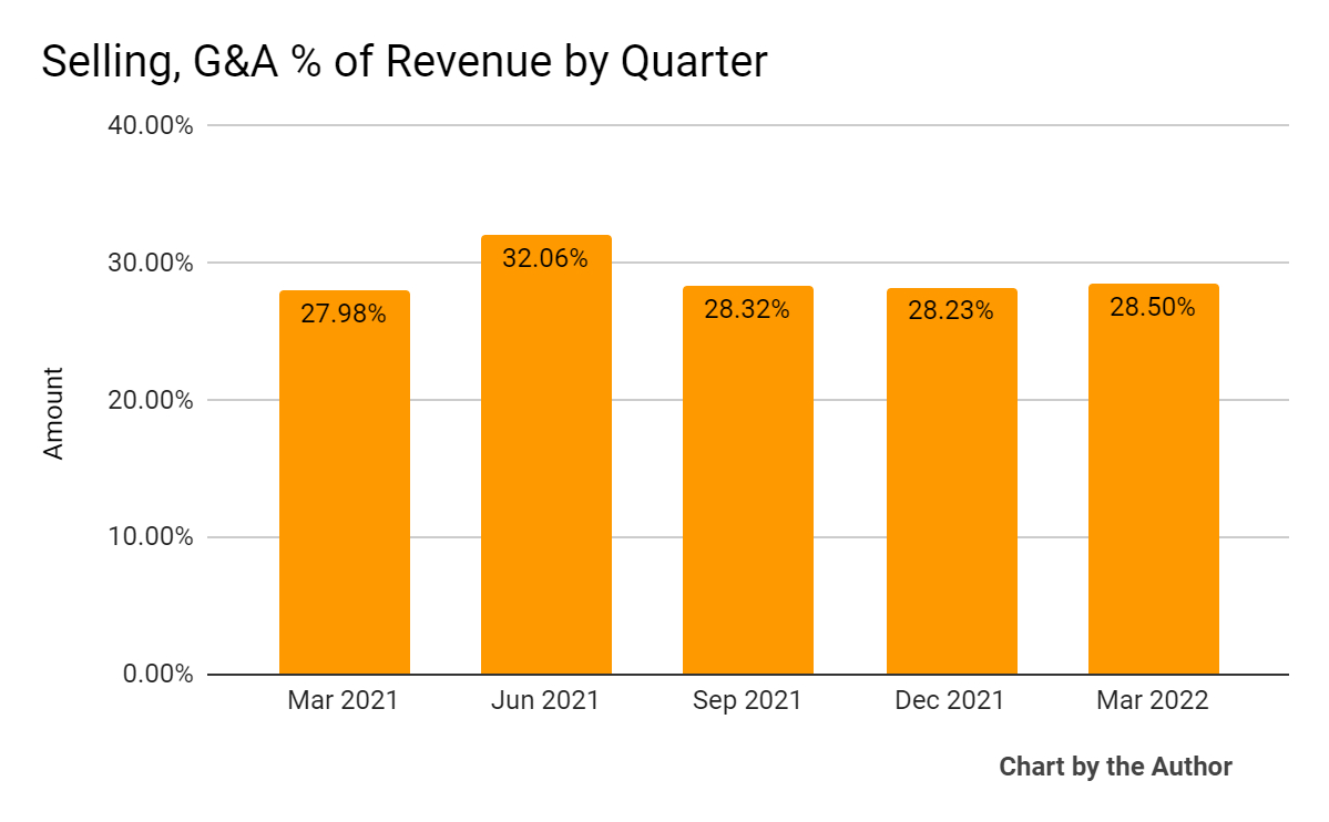 5 Quarter Selling, G&A % of Revenue