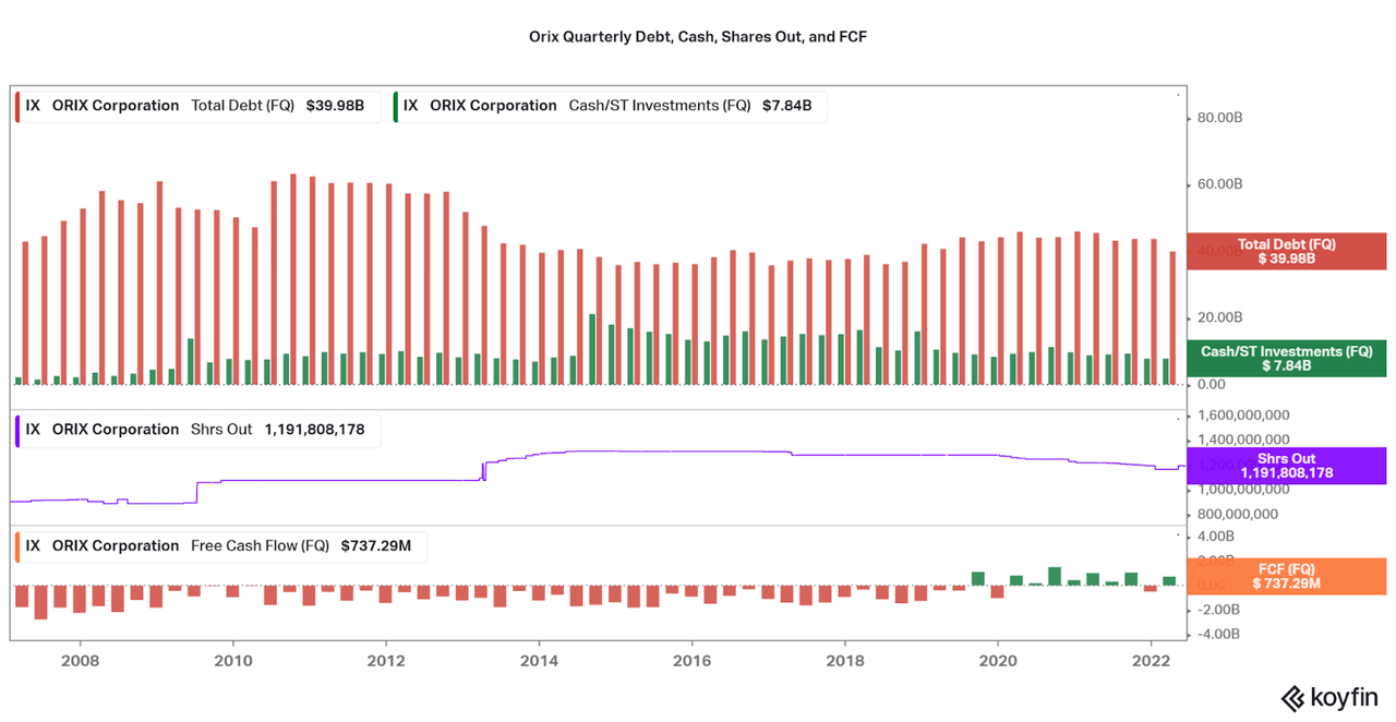 Debt, cash, shares out, fcf