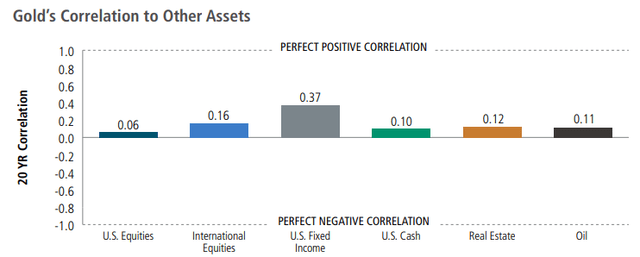 Gold's Correlation to Selected Asset Classes