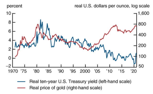 Gold vs Treasury Yields