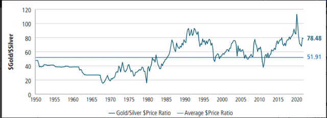 Gold versus Silver Valuation