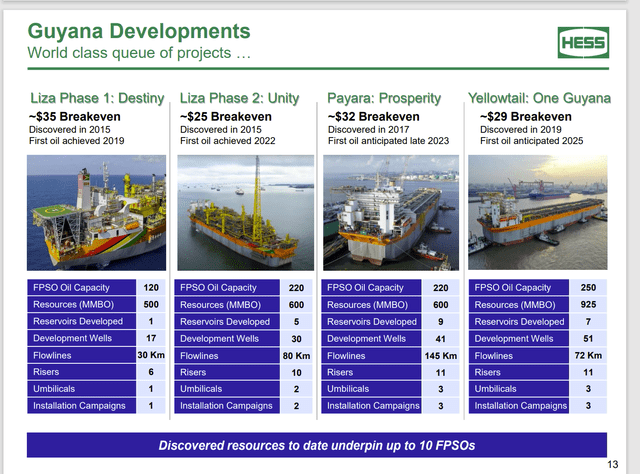 Hess Corporation Guidance Of FPSO Startups For Guyana Project