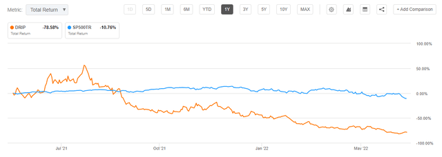 DRIP total return 