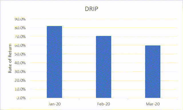 winning months