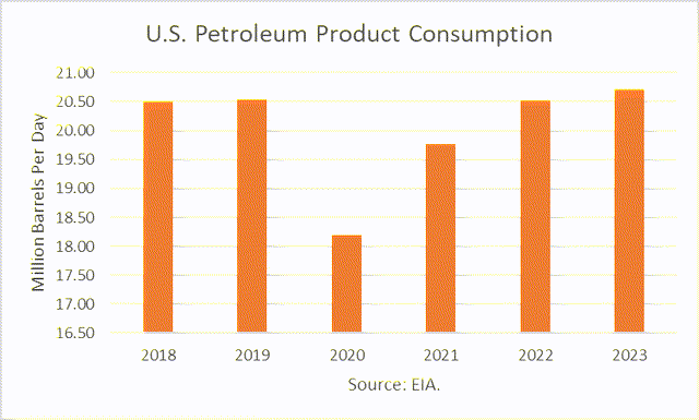 petroleum consumption