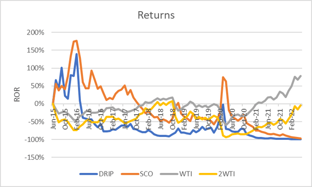 DRIP, SCO, WTI, and 2WTI returns