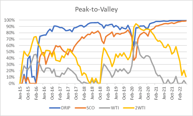 DRIP, SCO, WTI, and 2WTI Peak-to-valley