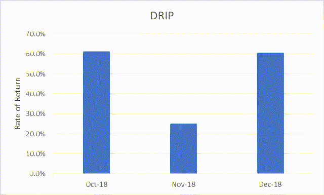 DRIP winning months