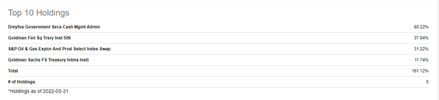 DRIP top 10 holdings