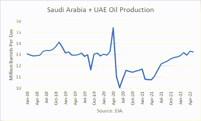 production data