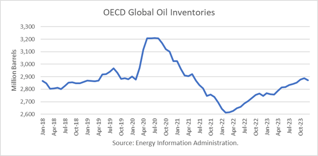 OECD inventories