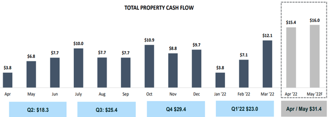 Hersha Hospitality Trust Cash Flow