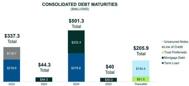 Hersha Hospitality Trust Debt Maturities