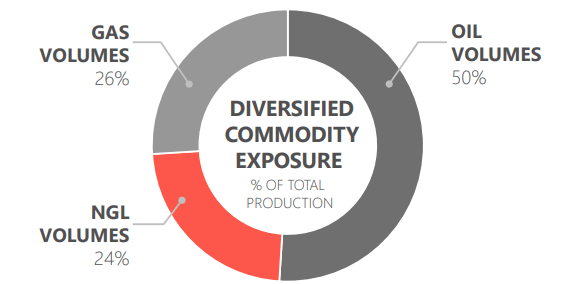 Devon Energy overview