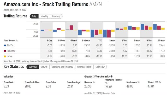 Amazon returns and key metrics