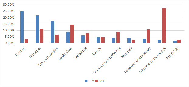 PEY ETF - Asset value by sector