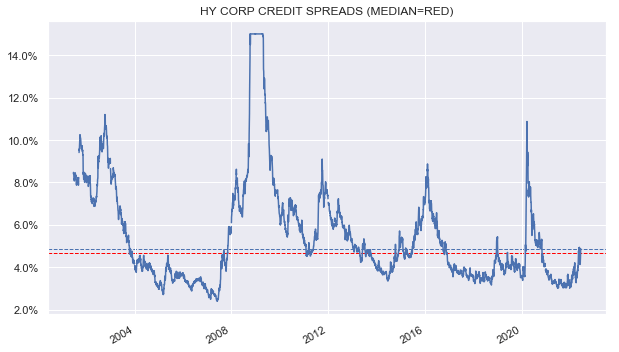HY Corporate credit spreads