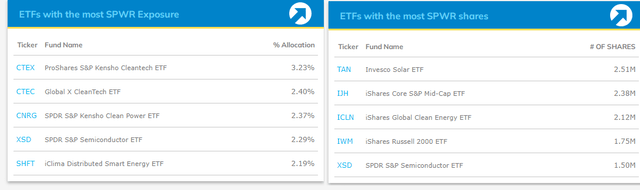 ETFs Holding SPWR Shares