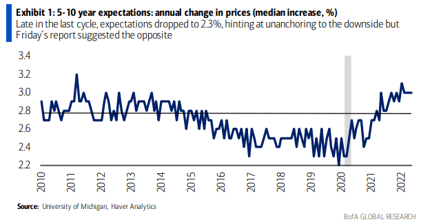 Consumers' Inflation Expectations Above the Long-Term Average