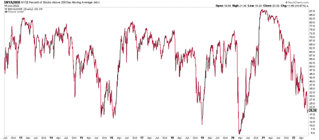 Oversold Conditions: 20% of NYSE Stocks Trade Above Their 200-Day Moving Average