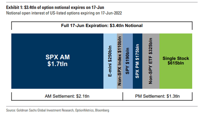 Goldman Sachs: A Significant OpEx on Friday Afternoon