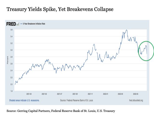 Treasury yields spike, yet breakevens collapse