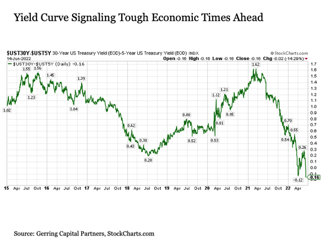Yield curve signaling tough economic times ahead