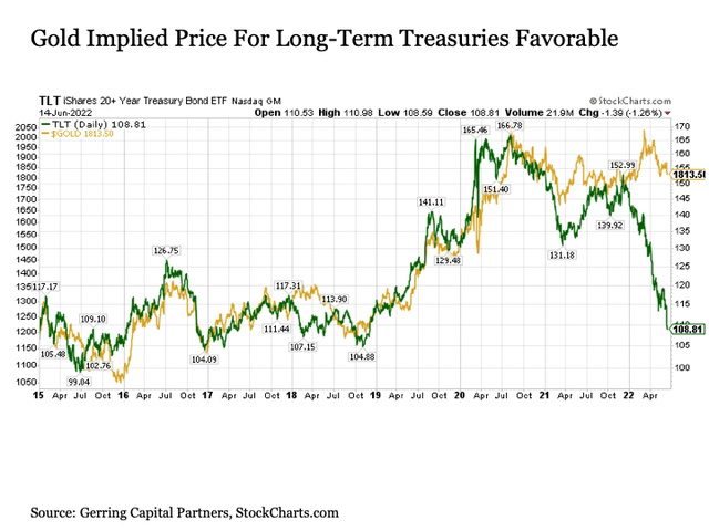 Gold implied price for long-term treasuries favorable