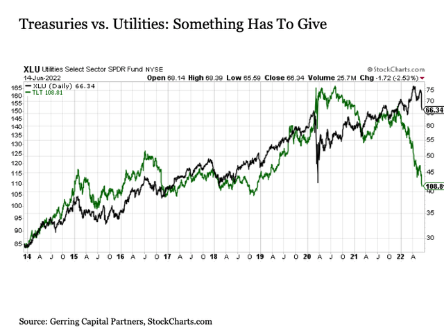 Treasuries vs. Utilities: Something has to give