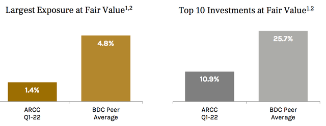ARCC largest exposure at fair value and top 10 investments at fair value