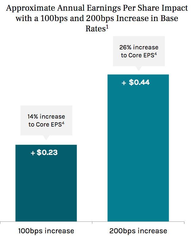 Rising rate effect on ARCC