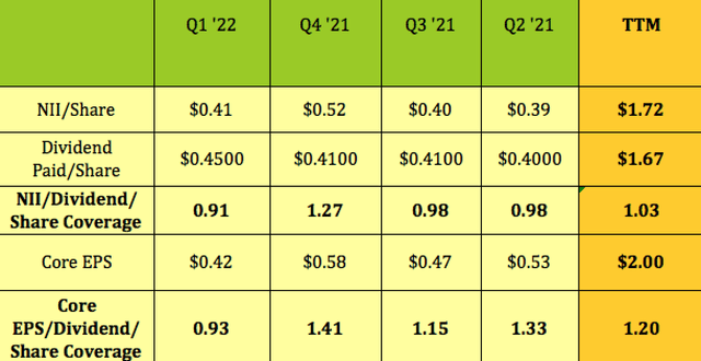 ARCC dividend coverage