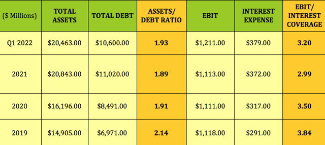 ARCC assets to debt