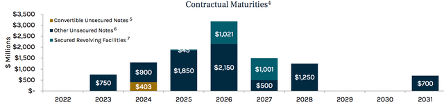 ARCC contractual maturities