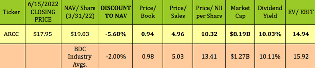 ARCC valuation