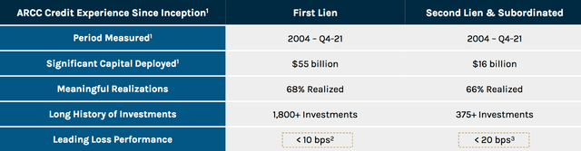 ARCC losses