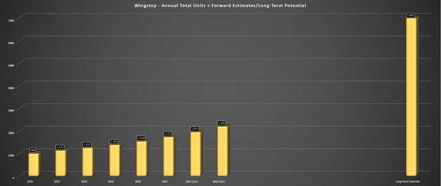 Wingstop - Total Units + Forward Estimates/Long-Term Potential