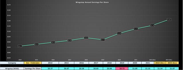 Wingstop - Annual Earnings Per Share