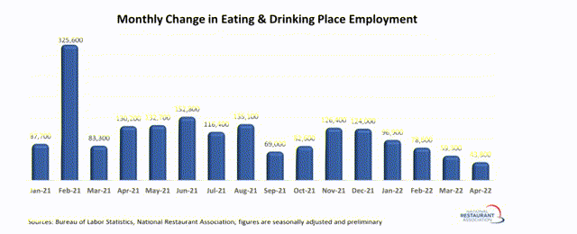 Monthly Change in Restaurant Employment