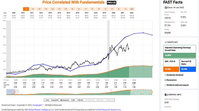 Franco-Nevada - Historical Earnings Multiple