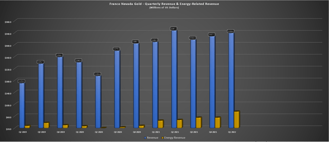 Franco-Nevada - Quarterly Revenue & Energy Related Revenue