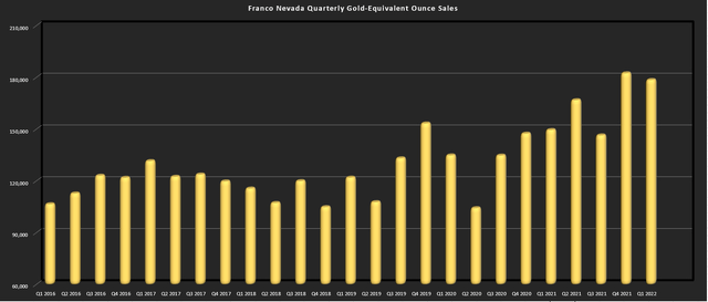 Franco-Nevada - Quarterly GEO Volume