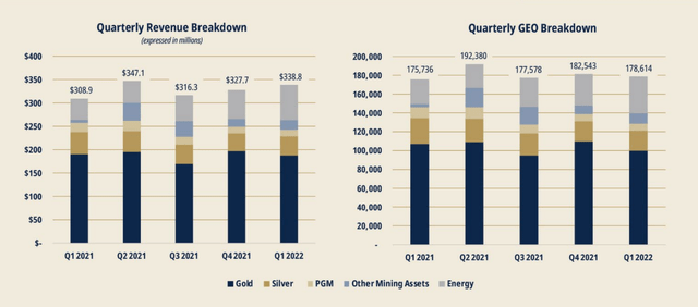 Franco-Nevada - Quarterly Revenue & GEO Breakdown