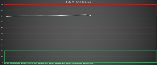 Oil Futures - Bullish Sentiment