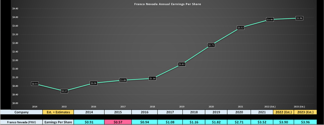 Franco-Nevada Gold - Annual Earnings Trend