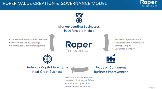 Roper - Value Creation & Governance Model