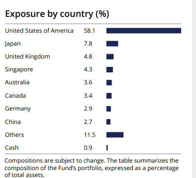 AWP exposure by country 