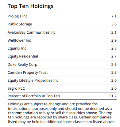 AWP top 10 holdings 