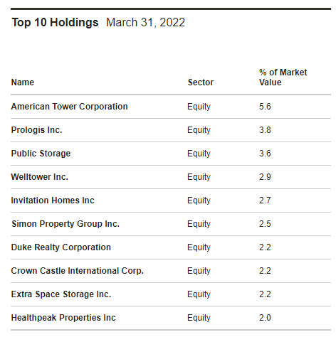 RNP top 10 holdings 