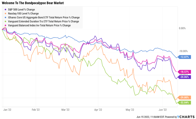 Bear market prices